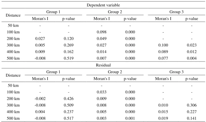 Table 4  -  Moran's I statistic for spatial correlation 