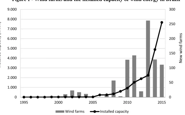 Figure 1 -  Wind farms and the installed capacity of wind energy in Brazil 