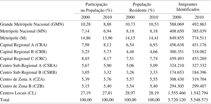 Tabela 3  -  Distribuição dos chefes imigrantes por hierarquias urbanas  Participação  na População (%)  População  Residente (%)  Imigrantes  Identificados  2000  2010  2000  2010  2000  2010 