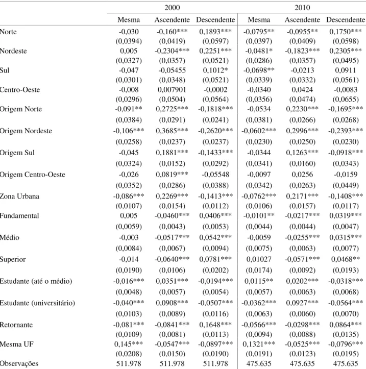 Tabela 8  -  Efeitos marginais na probabilidade de migração entre hierarquias: chefes de  família migrantes (2000 e 2010) 