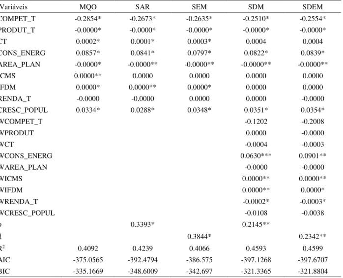 Tabela 1 - Resultado das estimativas dos modelos espaciais do segmento tradicional 