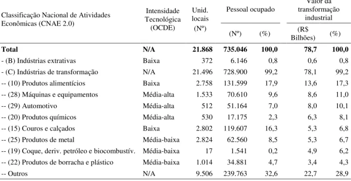 Tabela 1 - Dados selecionados das unidades industriais do Rio Grande do Sul com 5 ou mais  pessoas ocupadas - 2014 