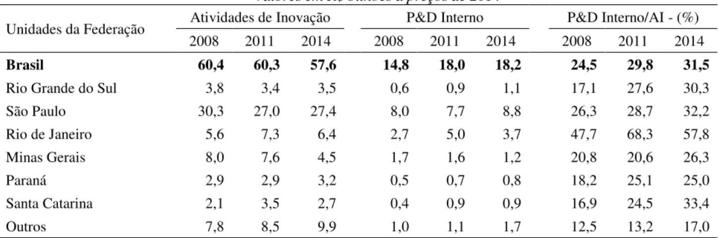 Tabela 2 - Dispêndios realizados em atividades de inovação por empresas industriais inovadoras no  Brasil: 2008-2014 