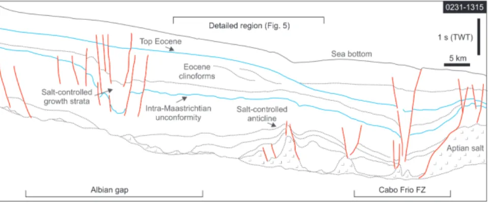 Figure 4 – Line drawing of a dip-oriented 2D seismic section highlighting the main post-rift structural features in the study area.