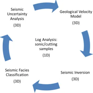 Figure 1 – Proposed workflow to generate a more realistic geological seismic velocity model (adapted from Maul et al., 2016 in González et al., 2016).