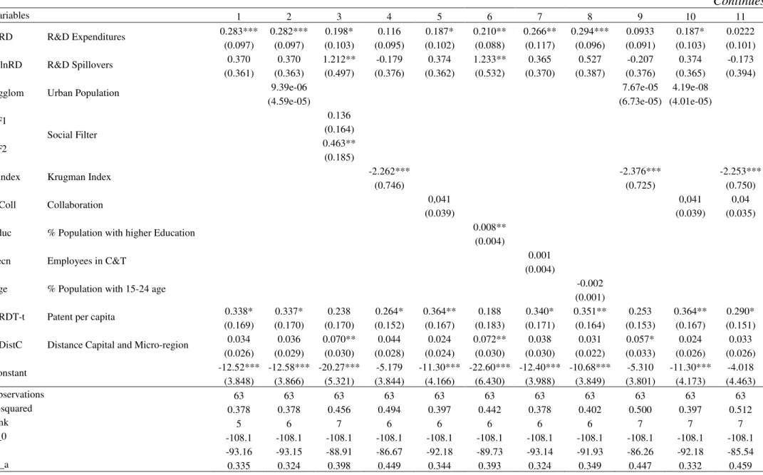 Table 3 – Robust regression - Patents per capita in micro-regions of São Paulo in 2005  Continues  Variables  1  2  3  4  5  6  7  8  9  10  11  lnRD  R&amp;D Expenditures  0.283***  0.282***  0.198*  0.116  0.187*  0.210**  0.266**  0.294***  0.0933  0.18