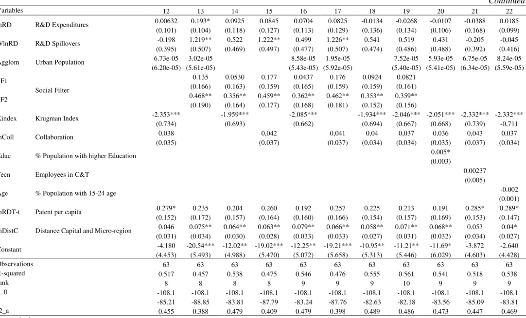 Table 3 – Robust regression - Patents per capita in micro-regions of São Paulo in 2005  Continued  Variables  12  13  14  15  16  17  18  19  20  21  22  lnRD  R&amp;D Expenditures  0.00632  0.193*  0.0925  0.0845  0.0704  0.0825  -0.0134  -0.0268  -0.0107