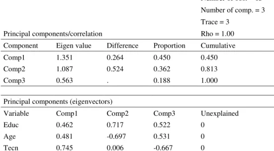 Table 1 – Results of the principal component analysis 