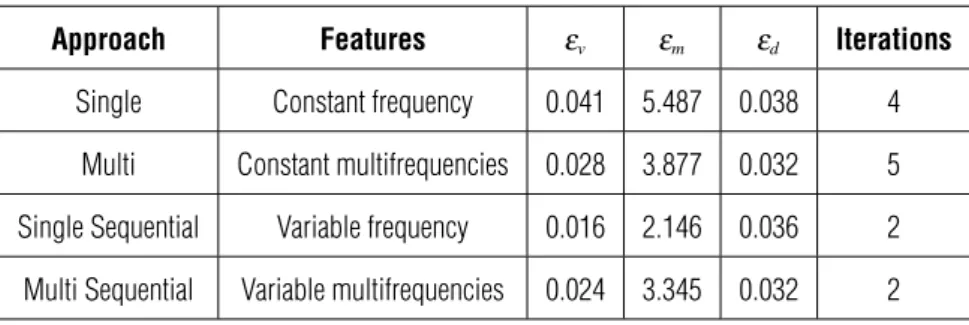 Table 1 – A comparison of the velocity, object function and data relative RMS errors of the four presented approaches, referring to the last iteration and the number of iterations.
