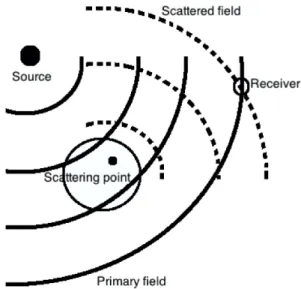 Figure 1 – Representation of the incident field and the scattered field in a medium with a scatterer point.
