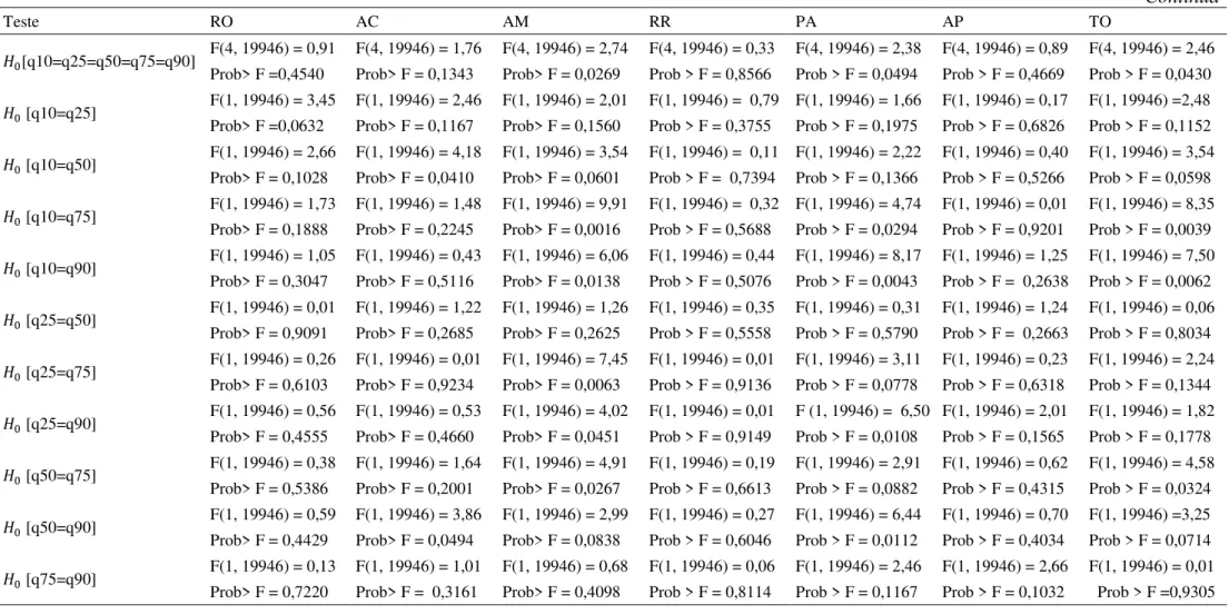 Tabela A.1 – Teste F de significância conjunta da regressão quantílica 