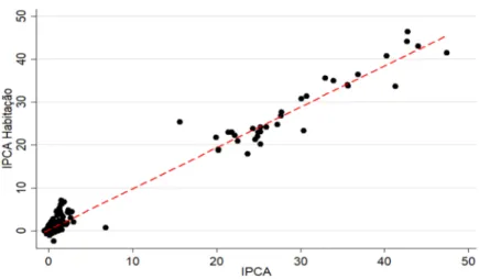 Figura 1 – Relação entre IPCA Habitação e IPCA entre Set. de 1991 e Jul. de 2017 