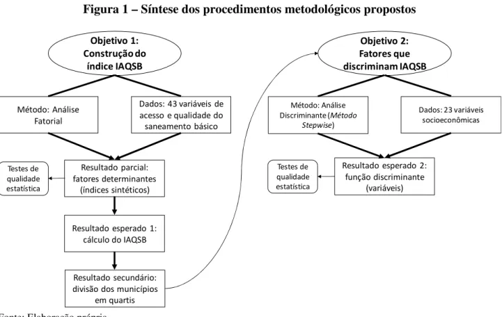 Figura 1 – Síntese dos procedimentos metodológicos propostos 