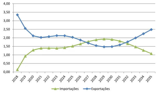 Figura 6 – Trajetória tendencial das exportações e importações agregadas em Sergipe (%) 