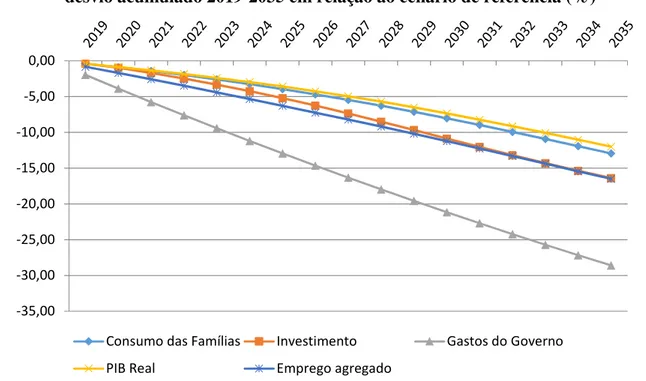 Figura 8 – Resultados do ajuste fiscal sobre principais variáveis macroeconômicas de Sergipe  - desvio acumulado 2019-2035 em relação ao cenário de referência (%) 