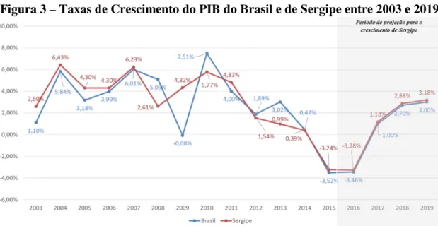 Figura 3 – Taxas de Crescimento do PIB do Brasil e de Sergipe entre 2003 e 2019 
