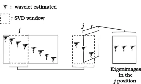 Figure 1 – Schematic diagram illustrating the SVD window application in a set of seismic trace to get the SVD decomposition on j position