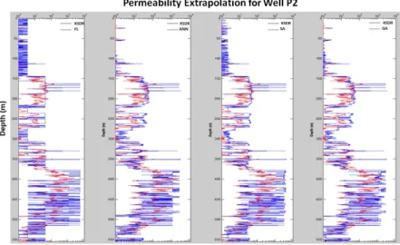 Figure 14 – Permeability extrapolation for Well P2 of Oilfield A in Campos Basin.