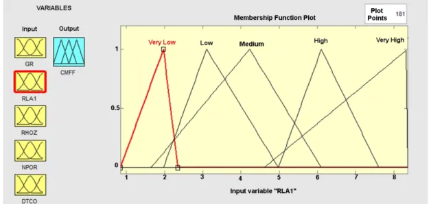 Figure 8 – Final adjustment of the Fuzzy Logic membership functions of the RLA1 resistivity log input to estimate porosity CMFF.