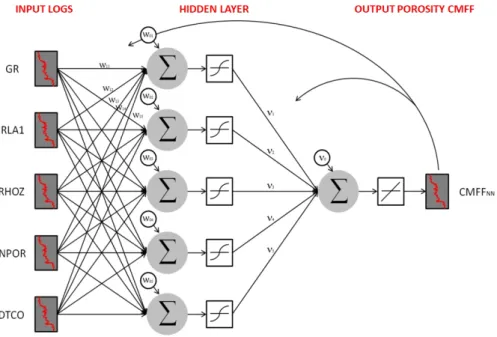Figure 9 – The Artificial Neural Network scheme used to estimate porosity CMFF.