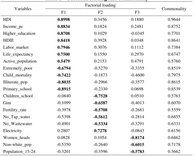 Table 3 – Factorial loading and commonality 