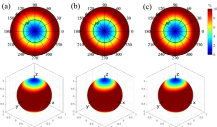 Figure 8 – Percentage variation maps (stereographic projections and its corresponding spherical surfaces) of phase velocity to the receiver of the vertical borehole