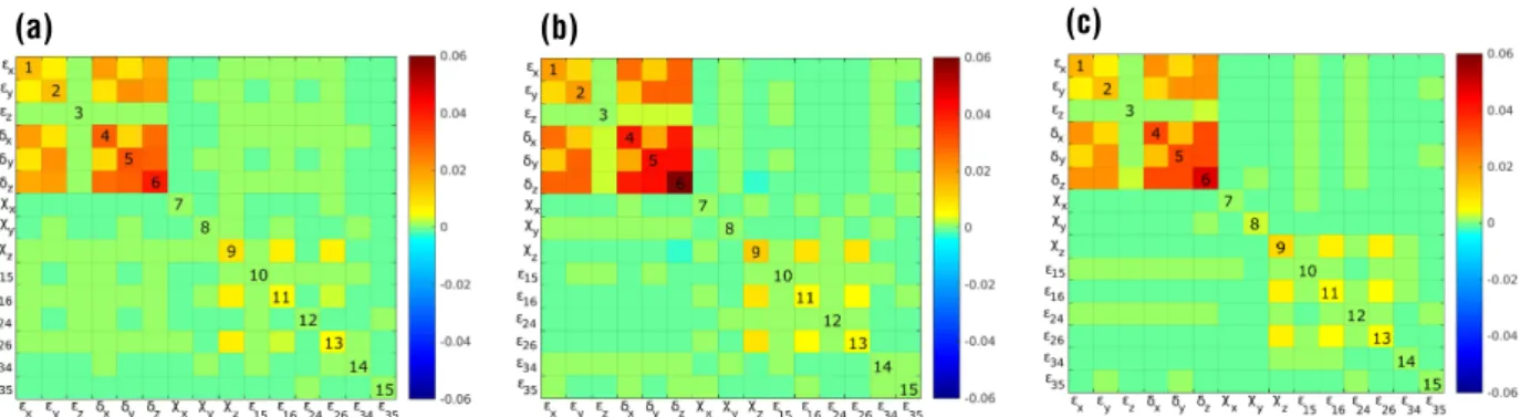 Figure 9 – Model covariance matrices computed for experiments using the three acquisition geometries to the receiver of the vertical borehole
