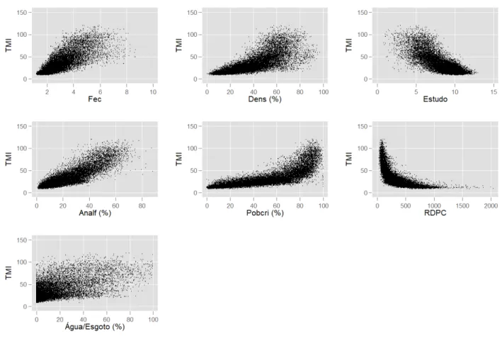 Figura 1: Gráfico de dispersão entre TMI e as covariáveis 