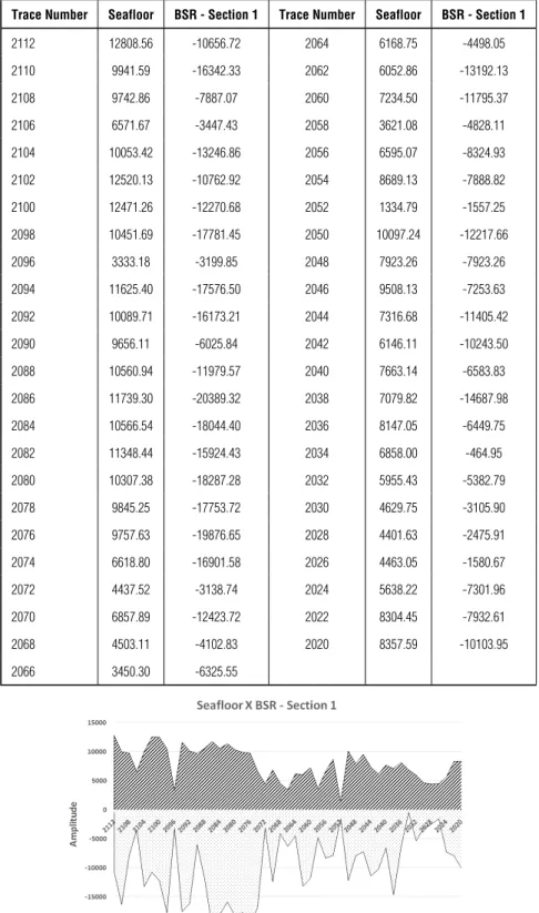 Table 1 – Seismic amplitudes of the seafloor and the BSR on section 1.