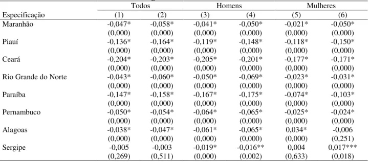Tabela 9 – Modelos mincerianos com correção de seletividade amostral – Dummies de estado  – Região Nordeste – 2010 