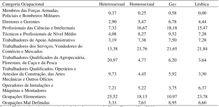 Tabela 3 – Distribuição das categorias ocupacionais por orientação sexual (%) – Região  Nordeste – 2010 