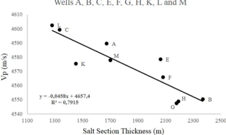 Figure 7 – Correlation between average interval velocity and salt thickness for the evaporitic section (10 of 14 wells displayed).