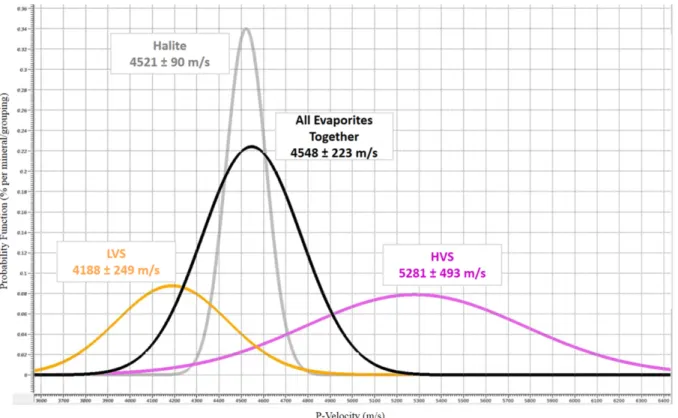 Figure 3 – Interval velocity behavior for each mineral/group, considering the 14 studied wells.