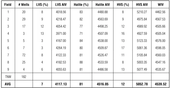 Table 3 – Salt proportions and interval velocities (m/s) for nine fields inside Santos Basin.