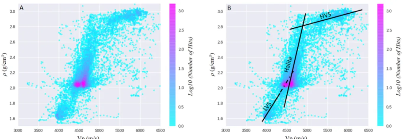 Figure 4 – Relation between density and instantaneous velocity (Vp). (A) Density X Interval Velocity; (B) Trend line for each proposed group (LVS, Halite and HVS).