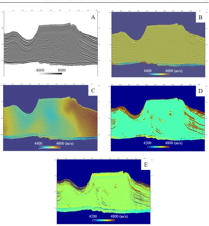 Figure 6 – The evaporitic section and the velocity behaviors in terms of geological features