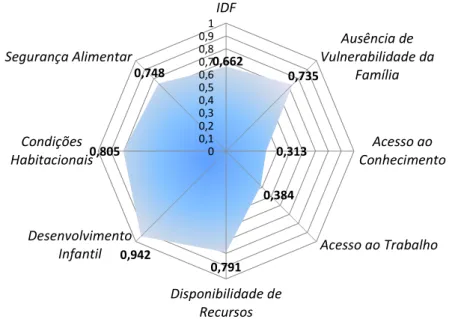 Figura 1 – Biograma do Índice de Desenvolvimento da Família (IDF), Brasil rural, 2013 