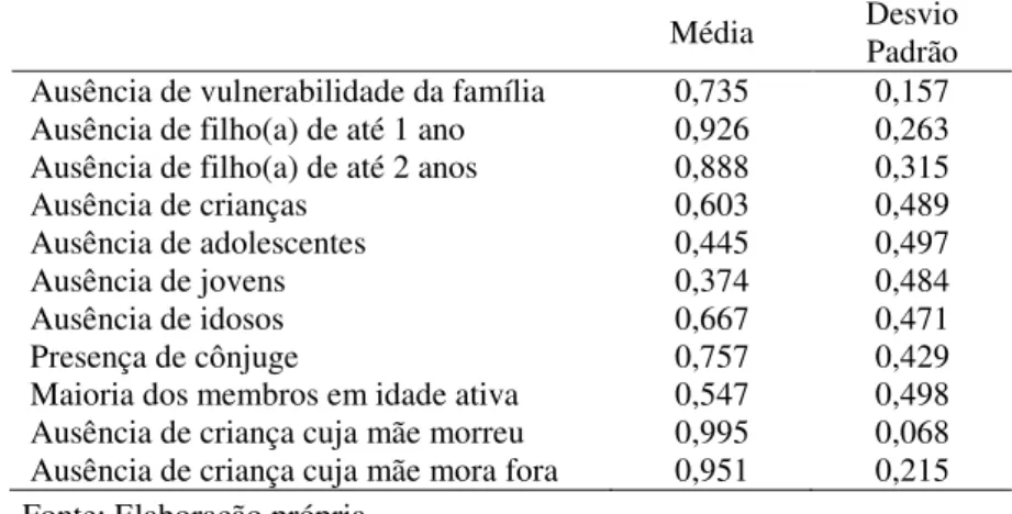 Tabela 3 – Estatísticas da dimensão ausência de vulnerabilidade da família, Brasil rural, 2013 