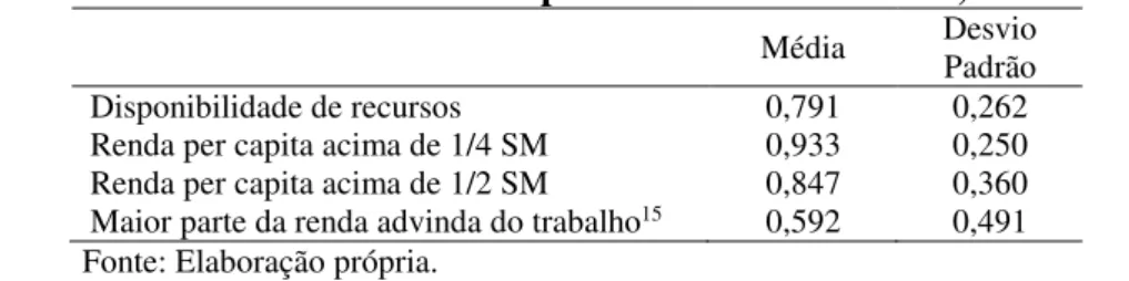 Tabela 6 – Estatísticas da dimensão disponibilidade de recursos, Brasil rural, 2013 