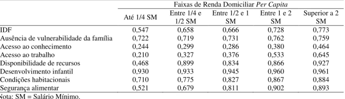Tabela 10 – Médias do Índice de Desenvolvimento da Família (IDF) e de suas dimensões, de  acordo com as faixas de renda, Brasil rural, 2013 