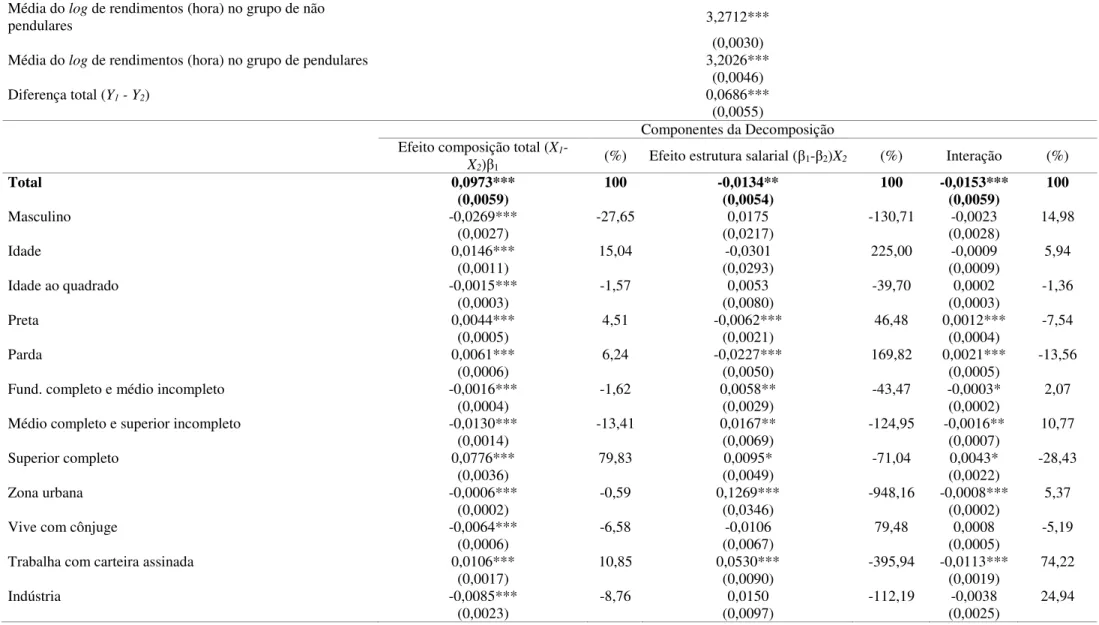 Tabela 4 – Decomposição de rendimento de Oaxaca-Blinder por condição de pendularidade, com correção de viés de seleção – RMBH, 2010 
