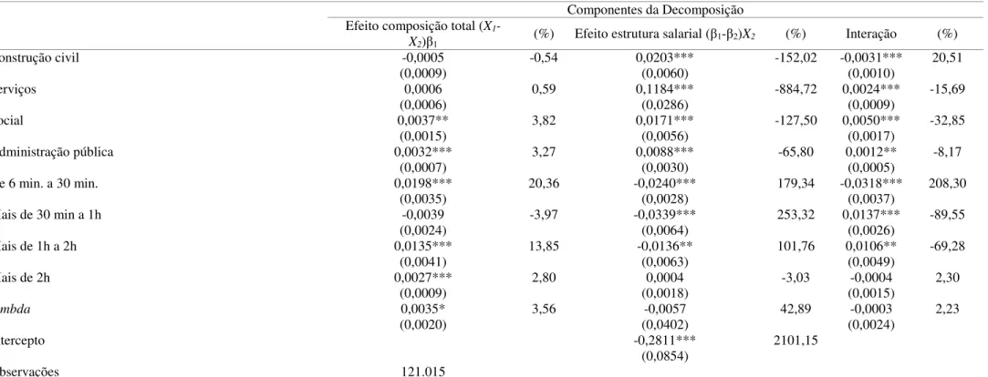 Tabela 4 – Decomposição de rendimento de Oaxaca-Blinder por condição de pendularidade, com correção de viés de seleção – RMBH, 2010 
