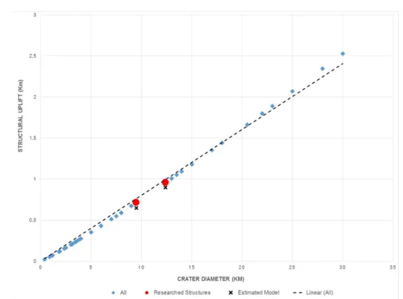 Figure 17 – Structural uplift (SU) vs. crater diameter of 49 impact structures extracted from Pilkington &amp; Grieve (1992) and their fitted linear trend