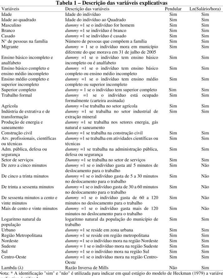 Tabela 1 – Descrição das variáveis explicativas 