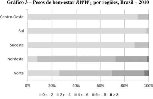 Gráfico 3 – Pesos de bem-estar  LMM O  por regiões, Brasil – 2010 