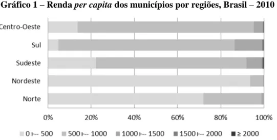Gráfico 1 – Renda per capita dos municípios por regiões, Brasil – 2010 