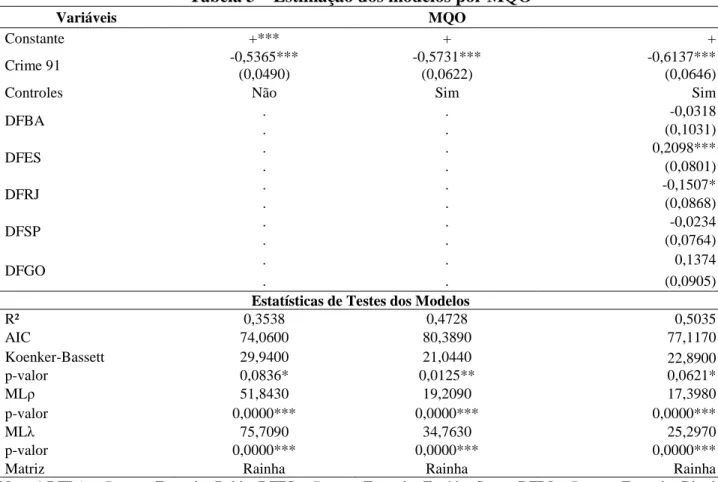 Tabela 2 – Estatística I de Moran Global para a interação das dummies de fronteira 