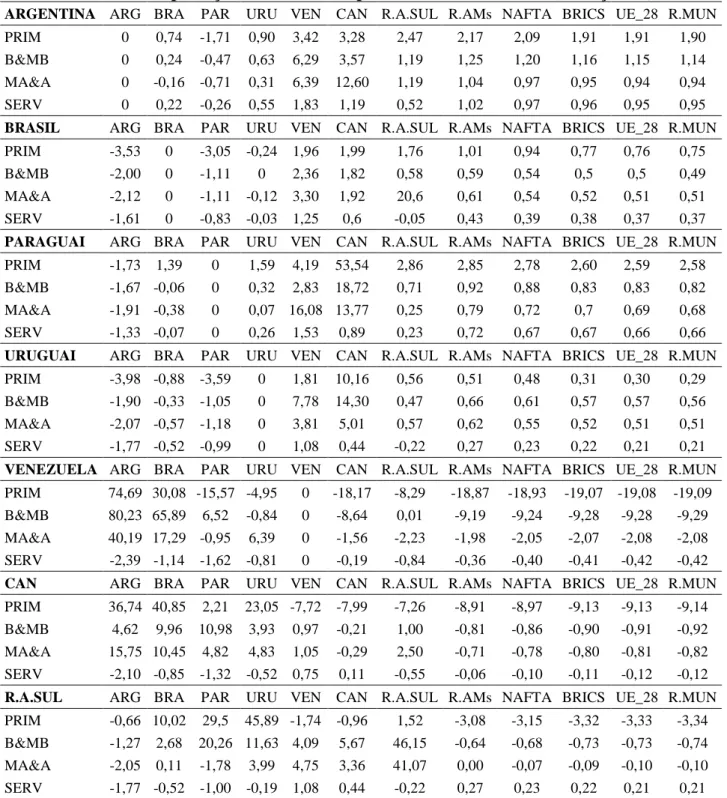 Tabela 8 - Importações bilaterais dos países da América do Sul (variação %) 