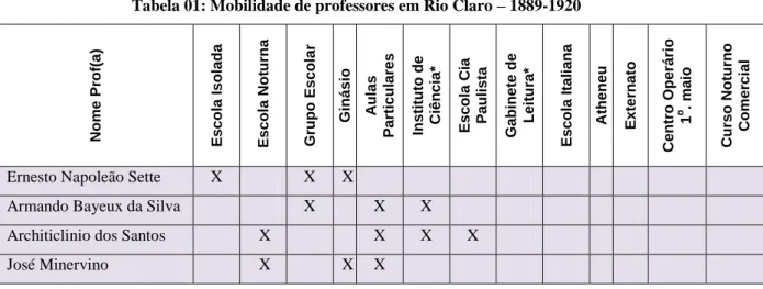 Tabela 01: Mobilidade de professores em Rio Claro – 1889-1920 