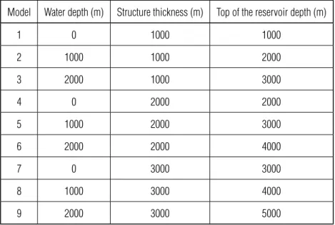 Table 1 – Models and their variations about the water depth, structure thickness and the top of the reservoir depth.